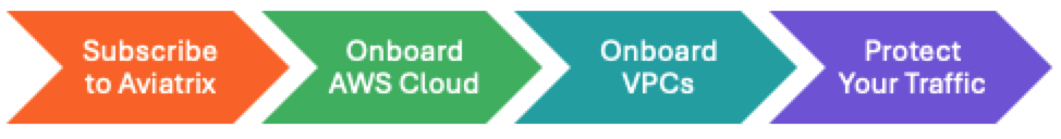 process flow for AWS signup: subscribe on AWS, onboard AWS to aviatrix platform, onboard VPCs, protect traffic