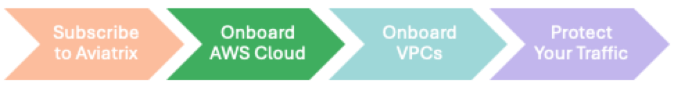 process flow onboard cloud