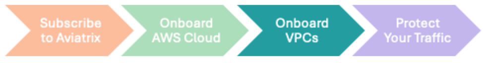 process flow onboard VPCs