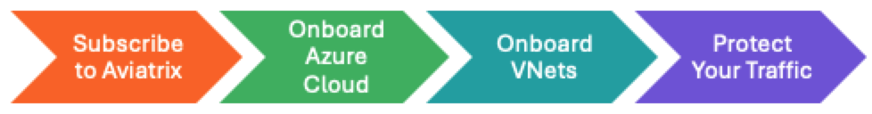 process flow for azure signup: subscribe on azure