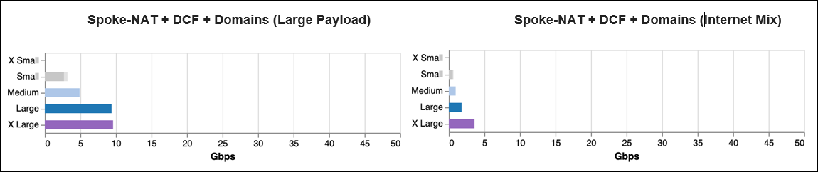 gw sizing aws spoke nat dcf domain