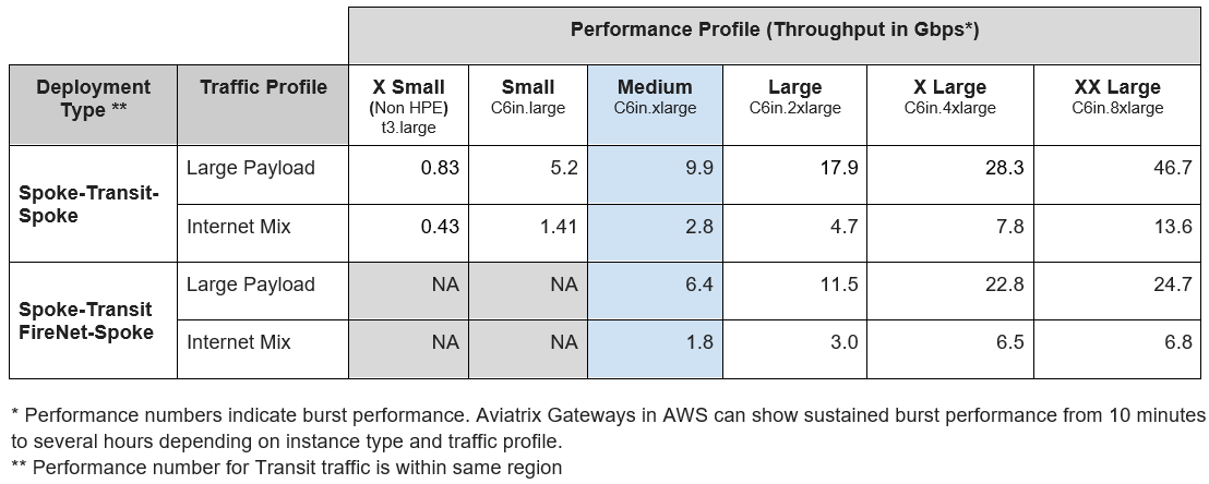 gw sizing aws spoke transit table