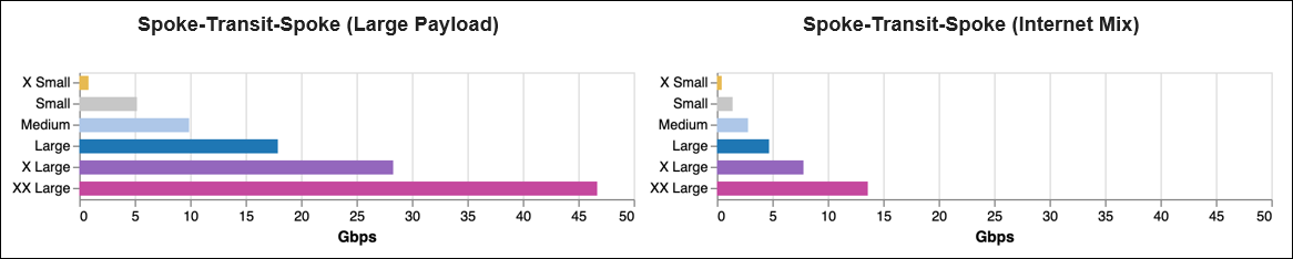 gw sizing aws spoke transit