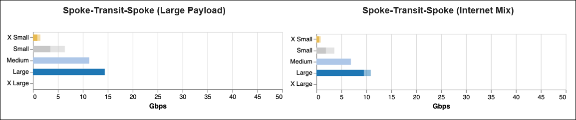 gw sizing azure spoke transit