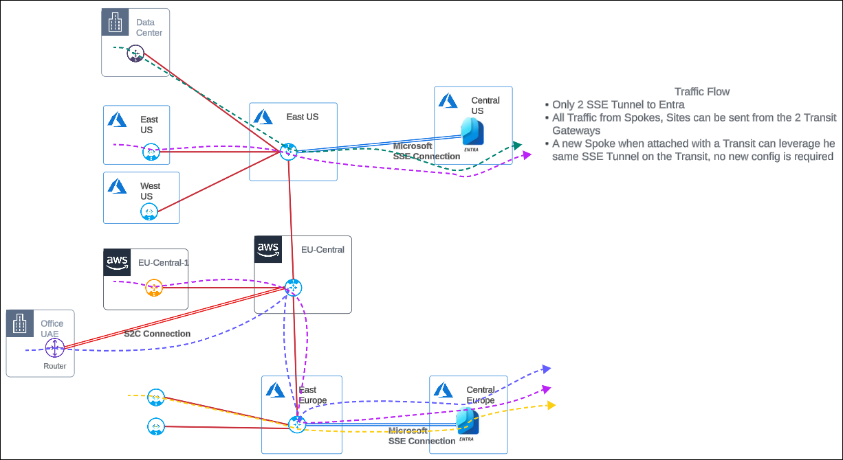 microsoft entra centralized