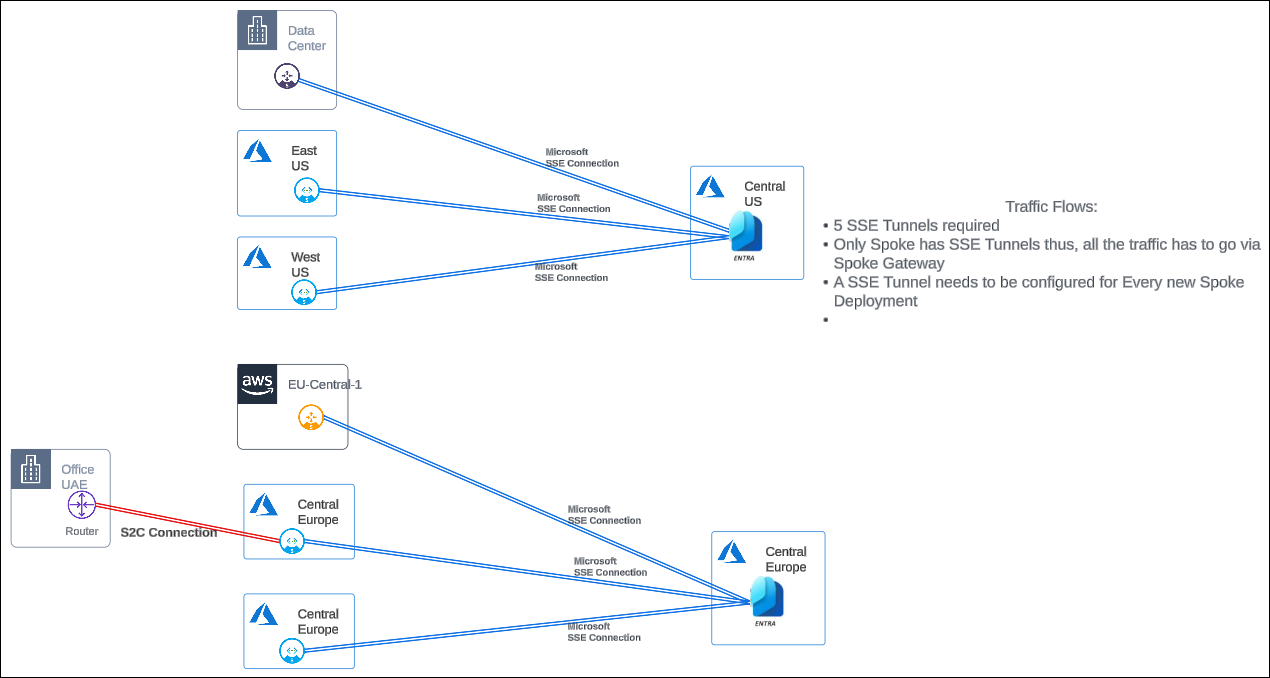 microsoft entra distributed