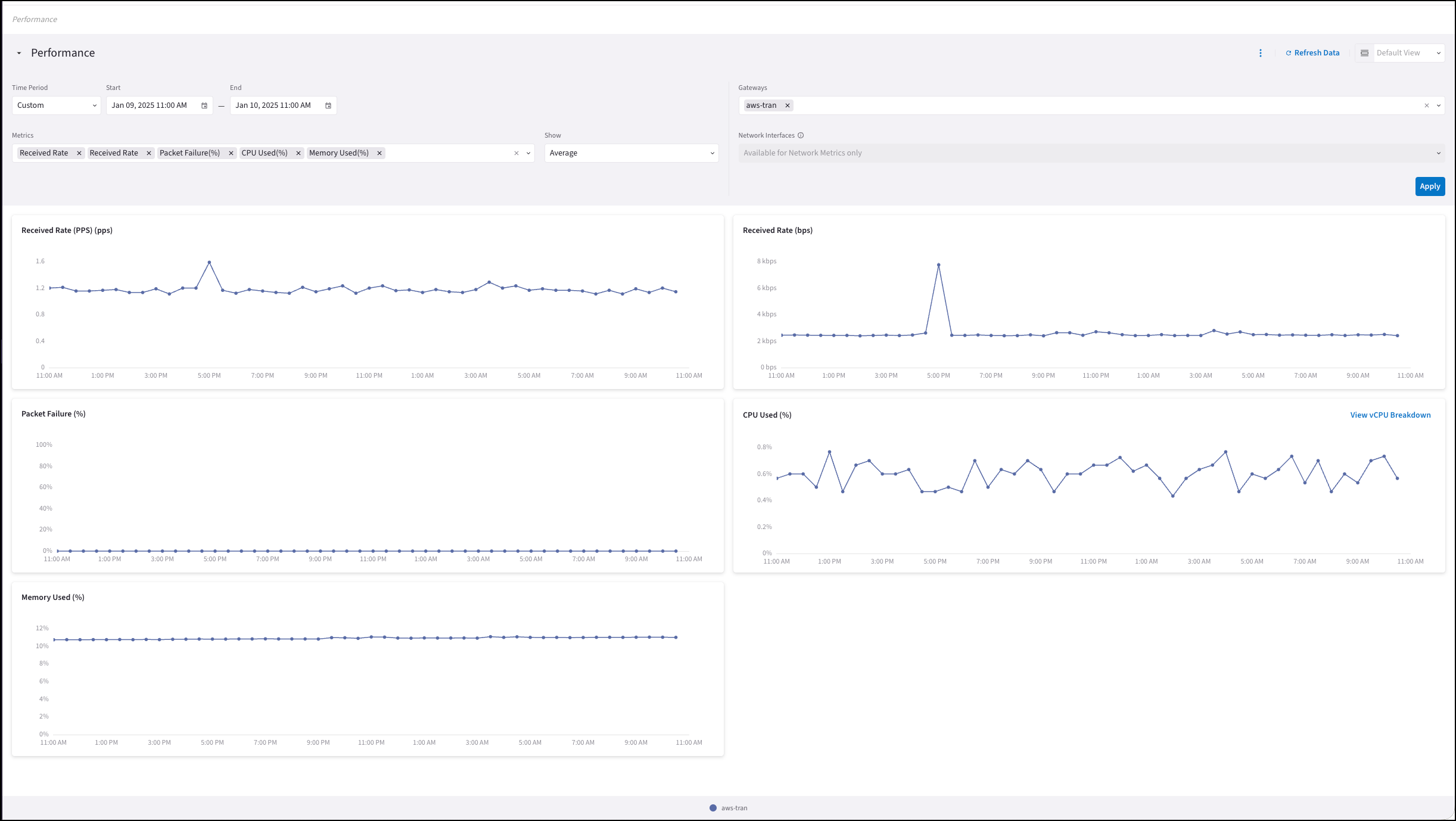 ars metrics performance