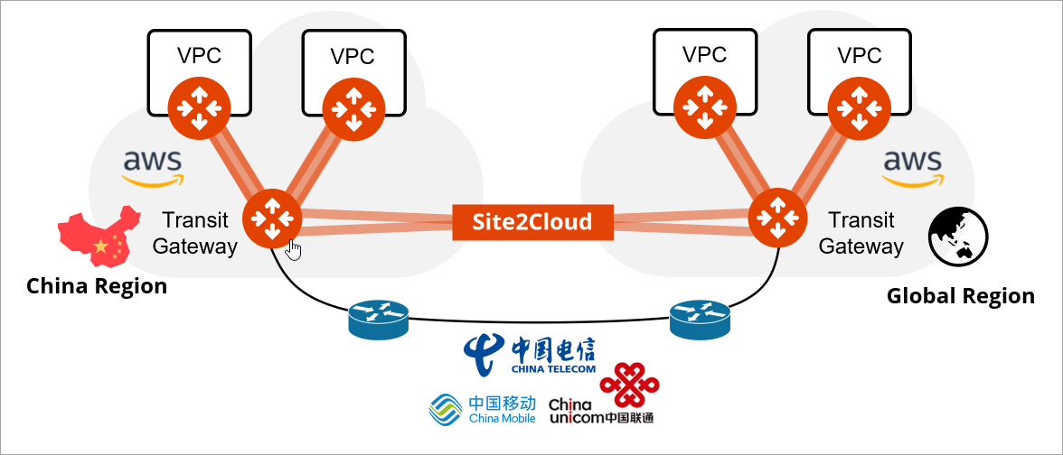 aviatrix_china_site2cloud_telecoms