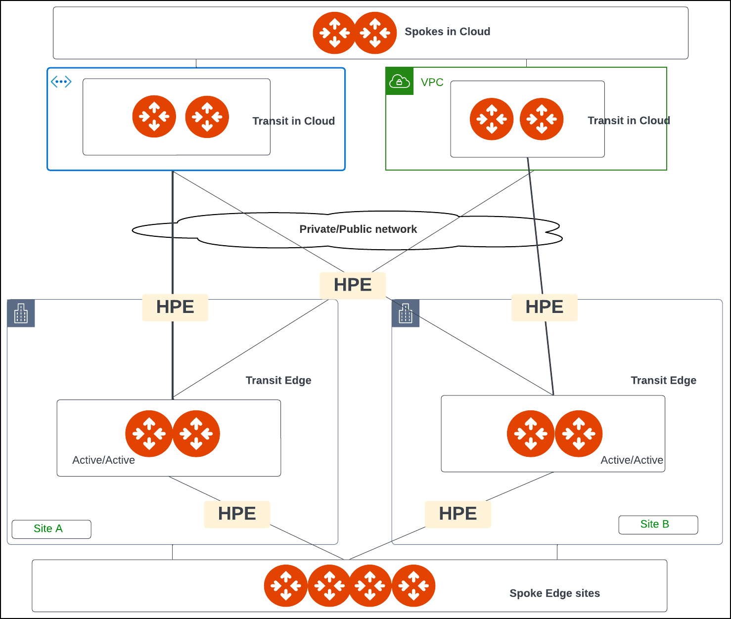 eat onpremise topology