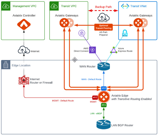 edge-multiple-transit-single-edge