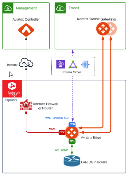 edge terminate wan bgp