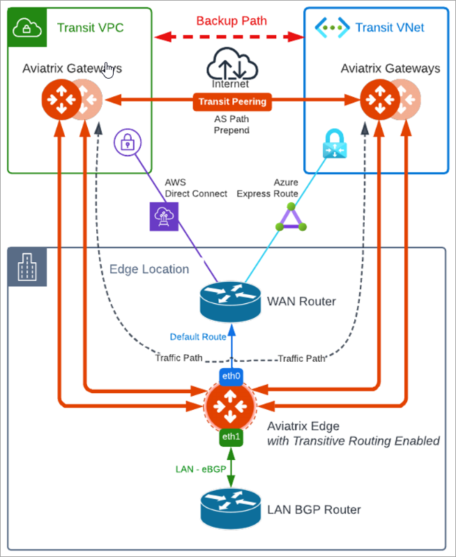 edge-transit-peering