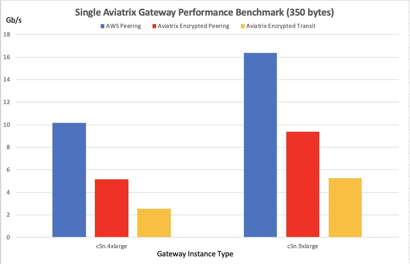 single_gateway_350B