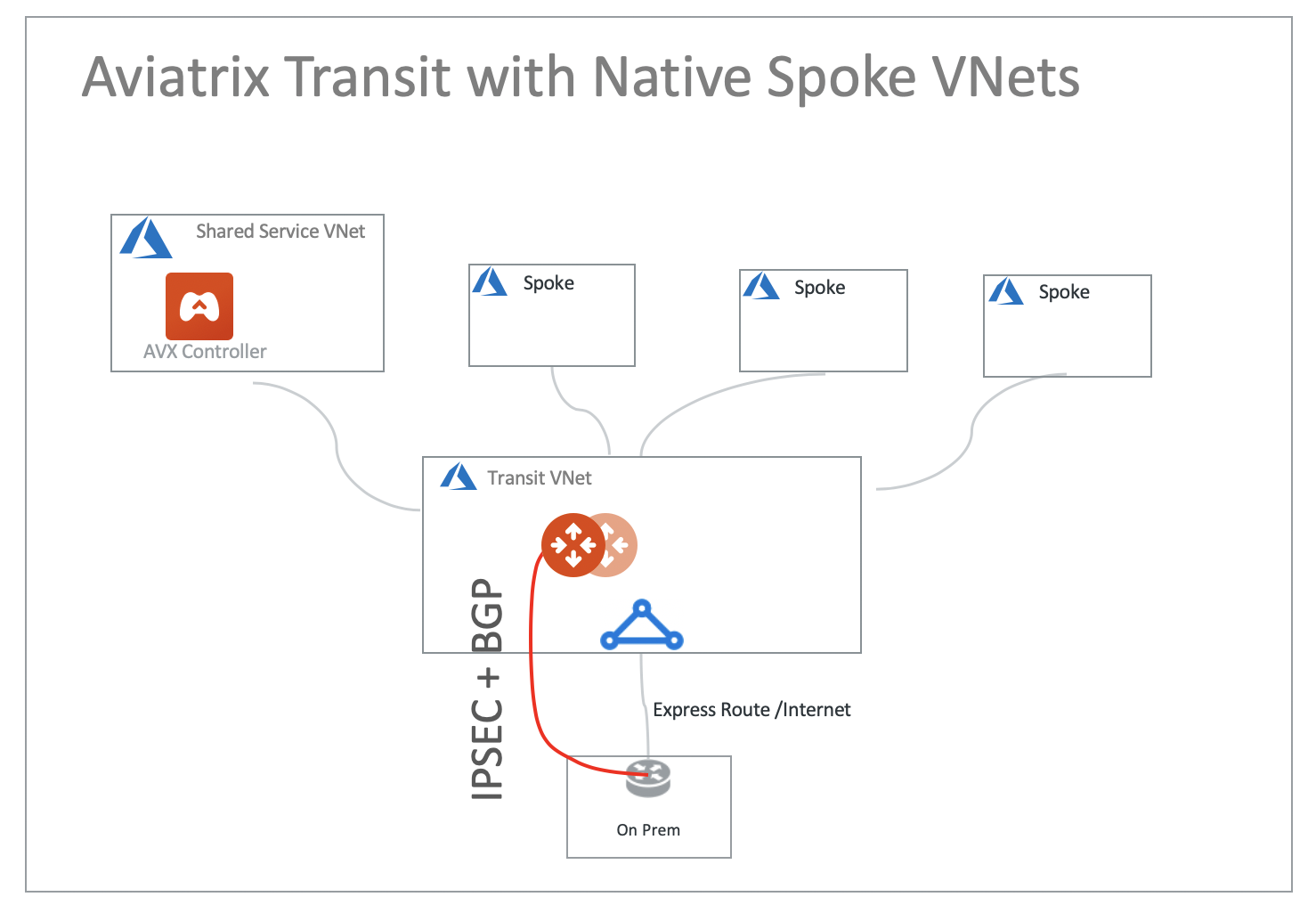 aviatrix_transit_native_spoke