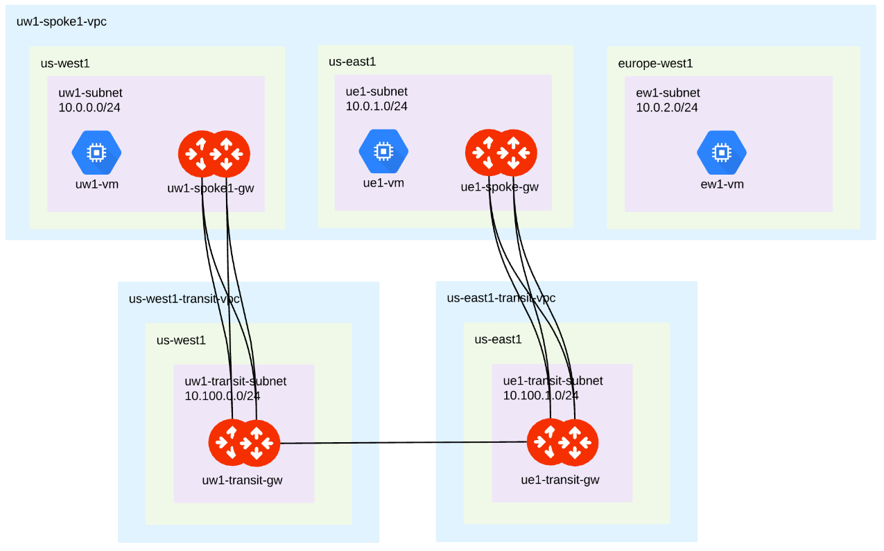 Hybrid Spoke VPC