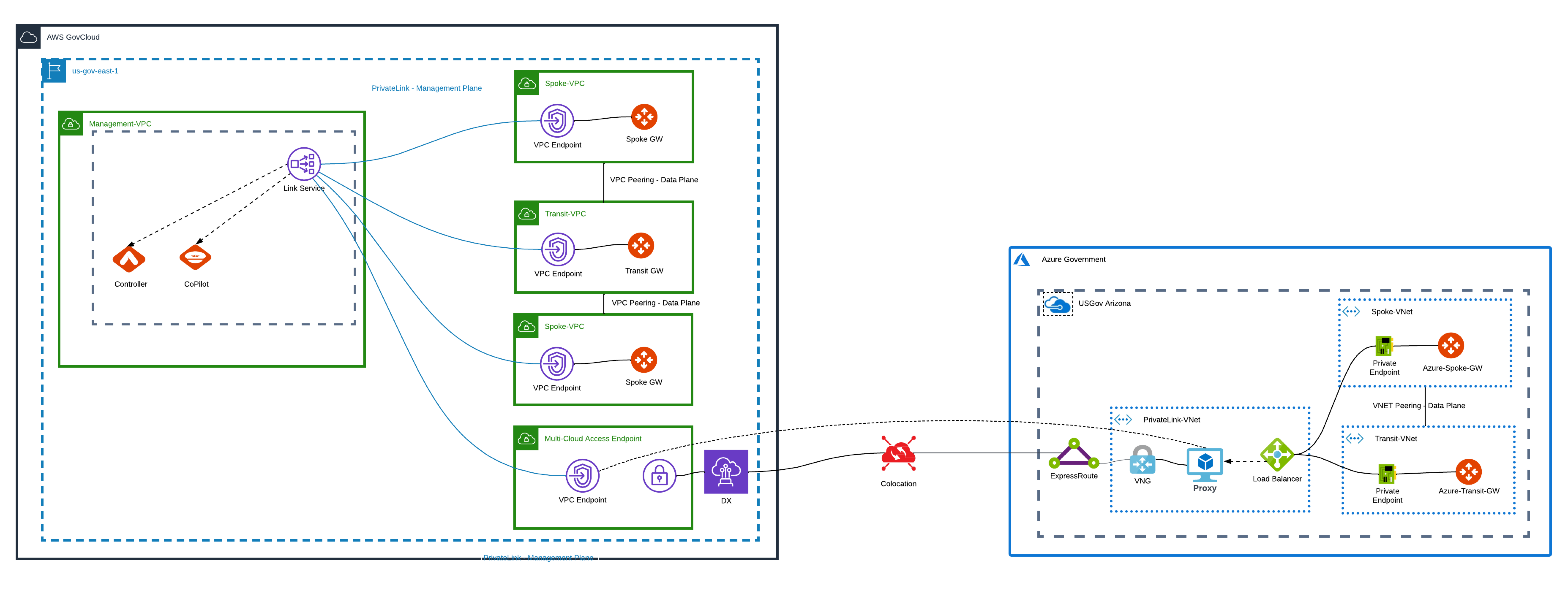 topology private mode