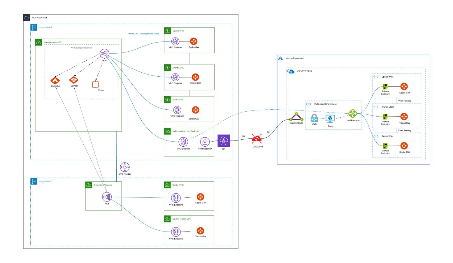 topology private mode