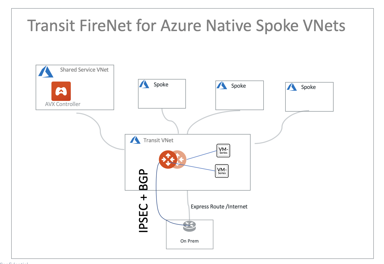 transit_firenet_vnet