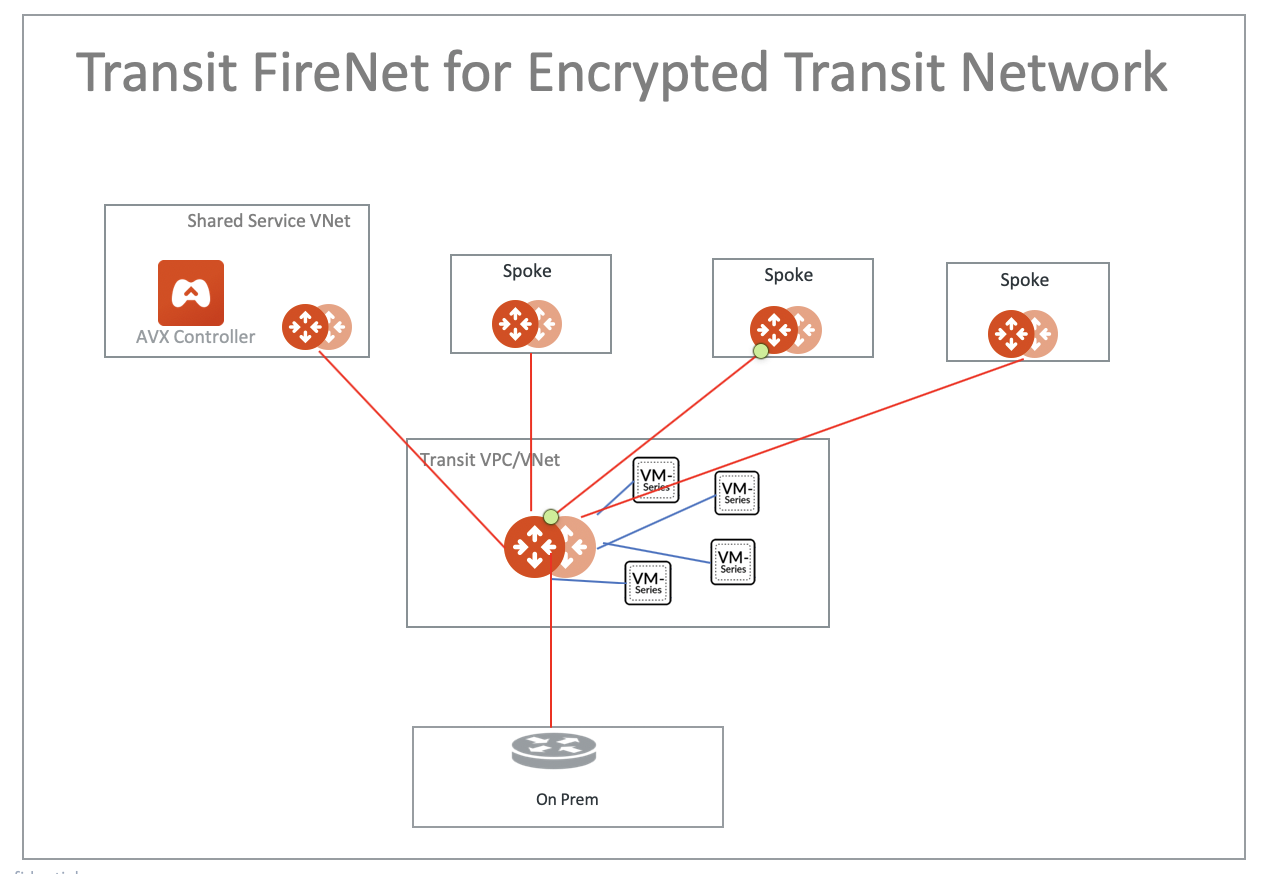 transit_firenet