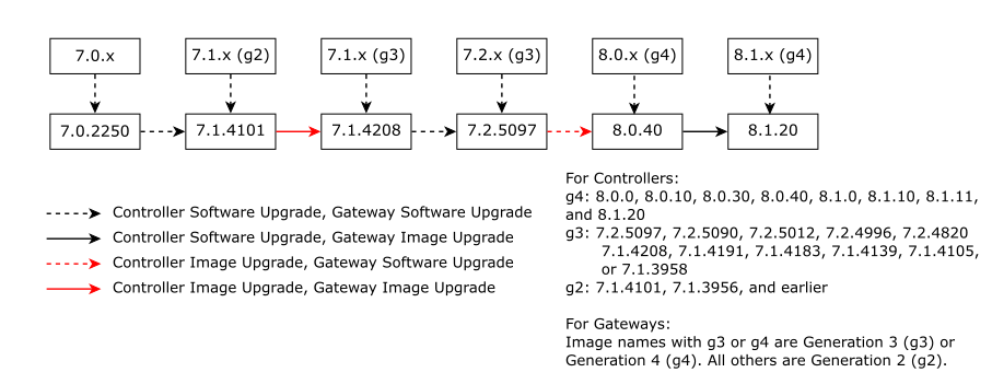 Major Upgrade Paths for Controller and Gateways
