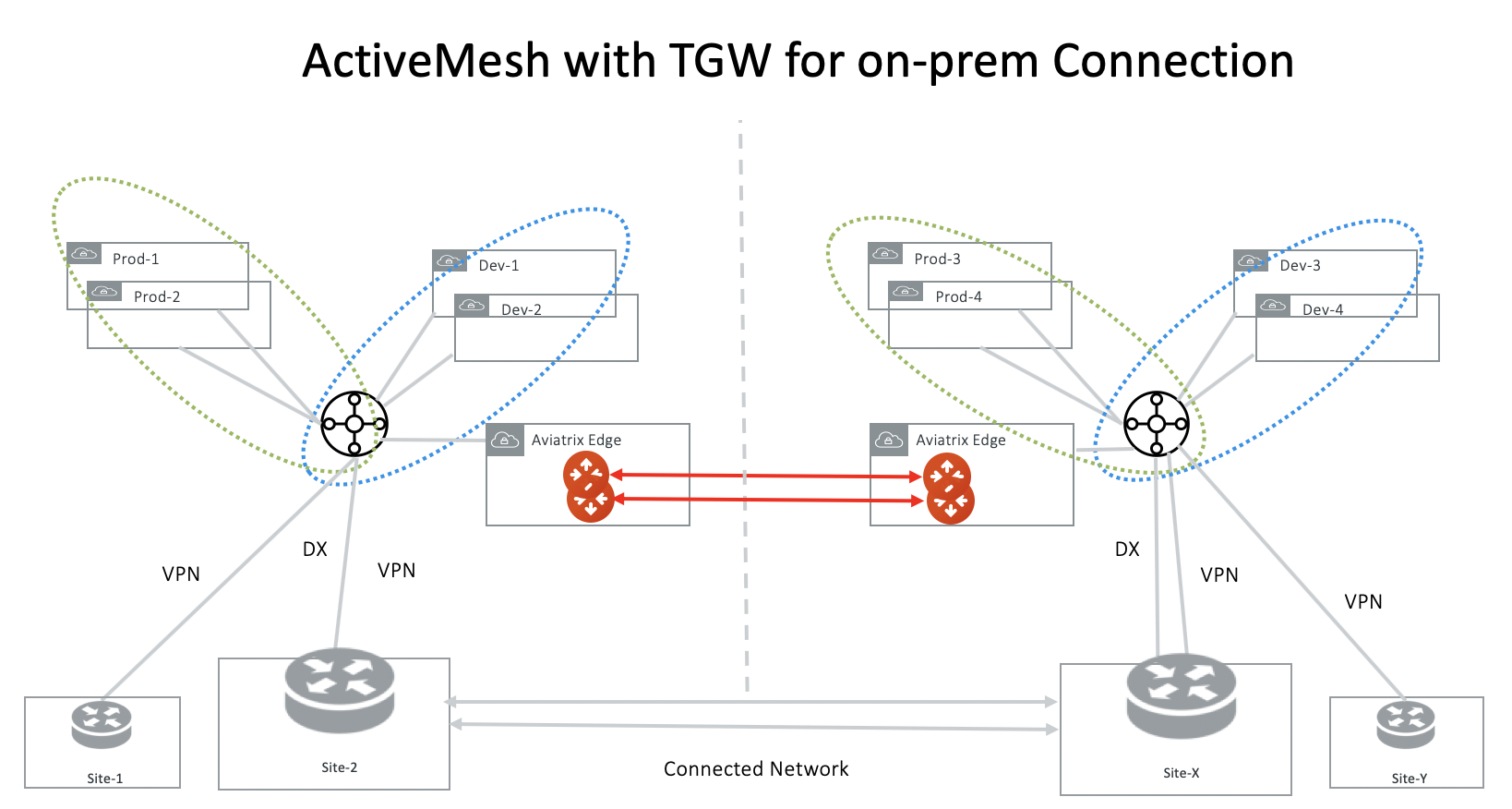 ActiveMesh TGW On-prem