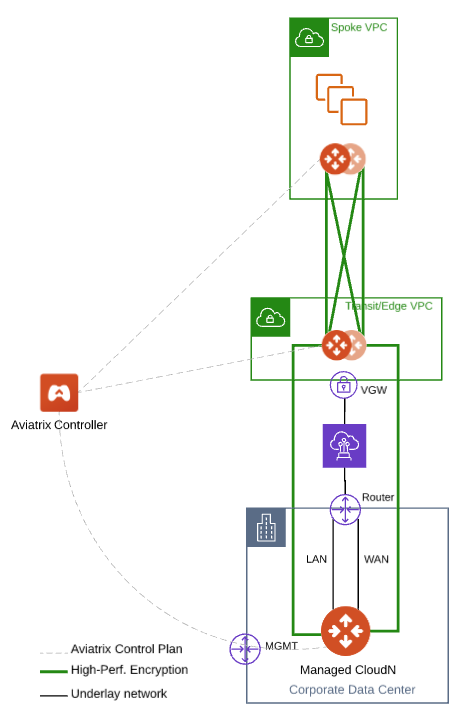 managed_cloudn_topology