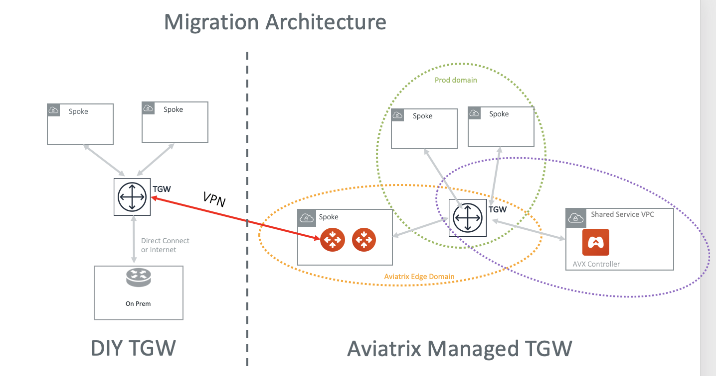 migration_architecture