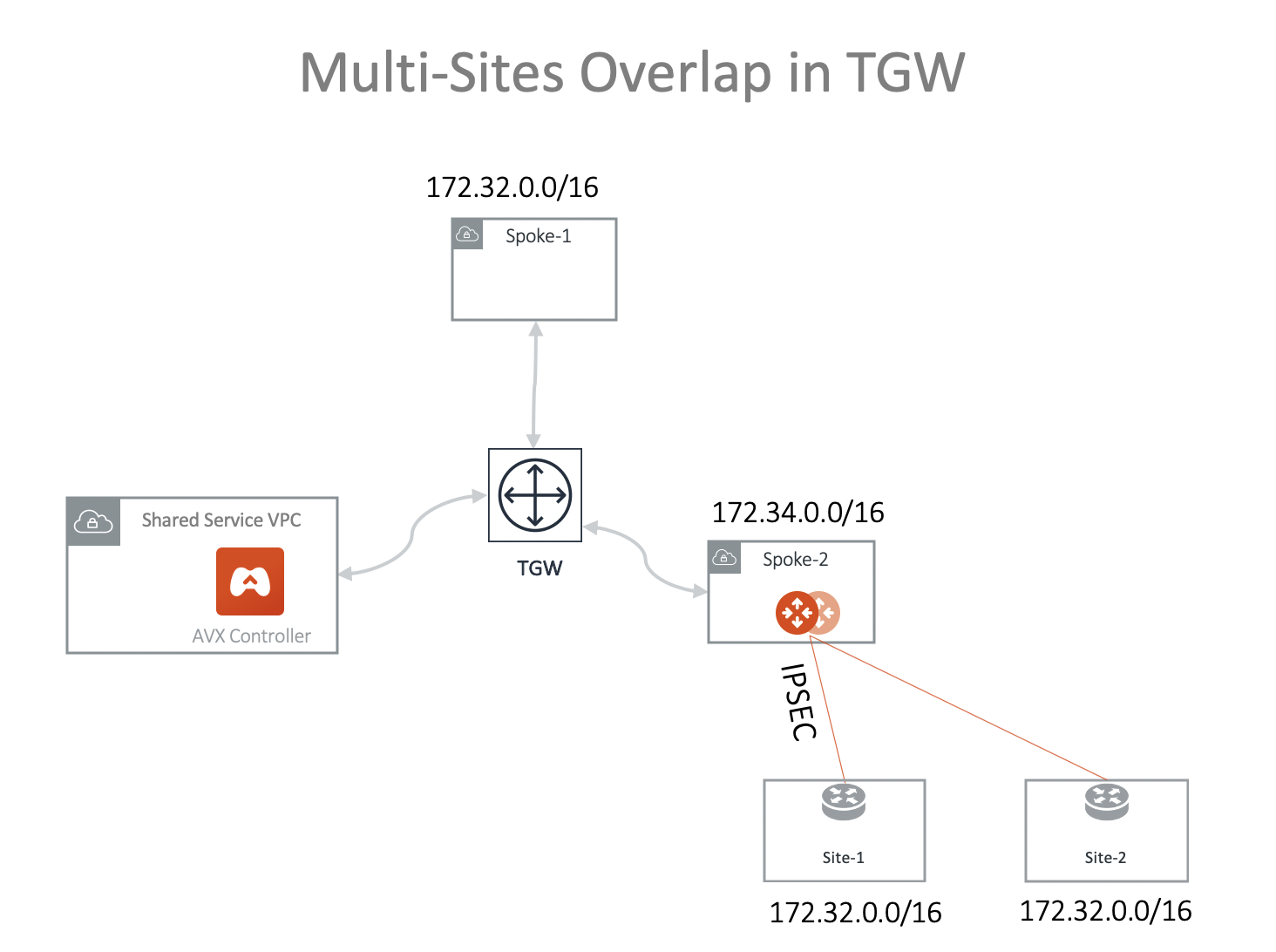 overlap multi onprem tgw