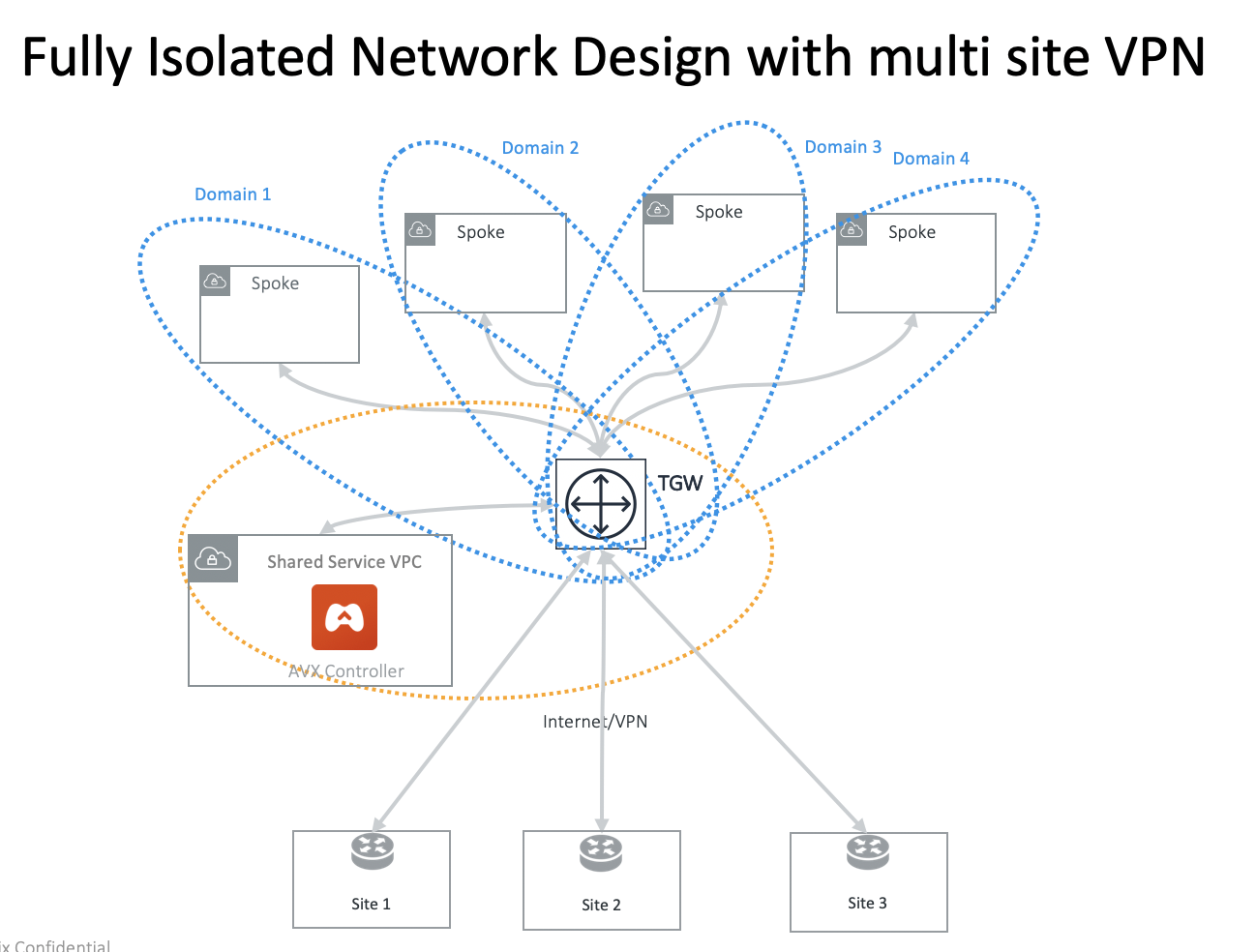 tgw_multi_sites