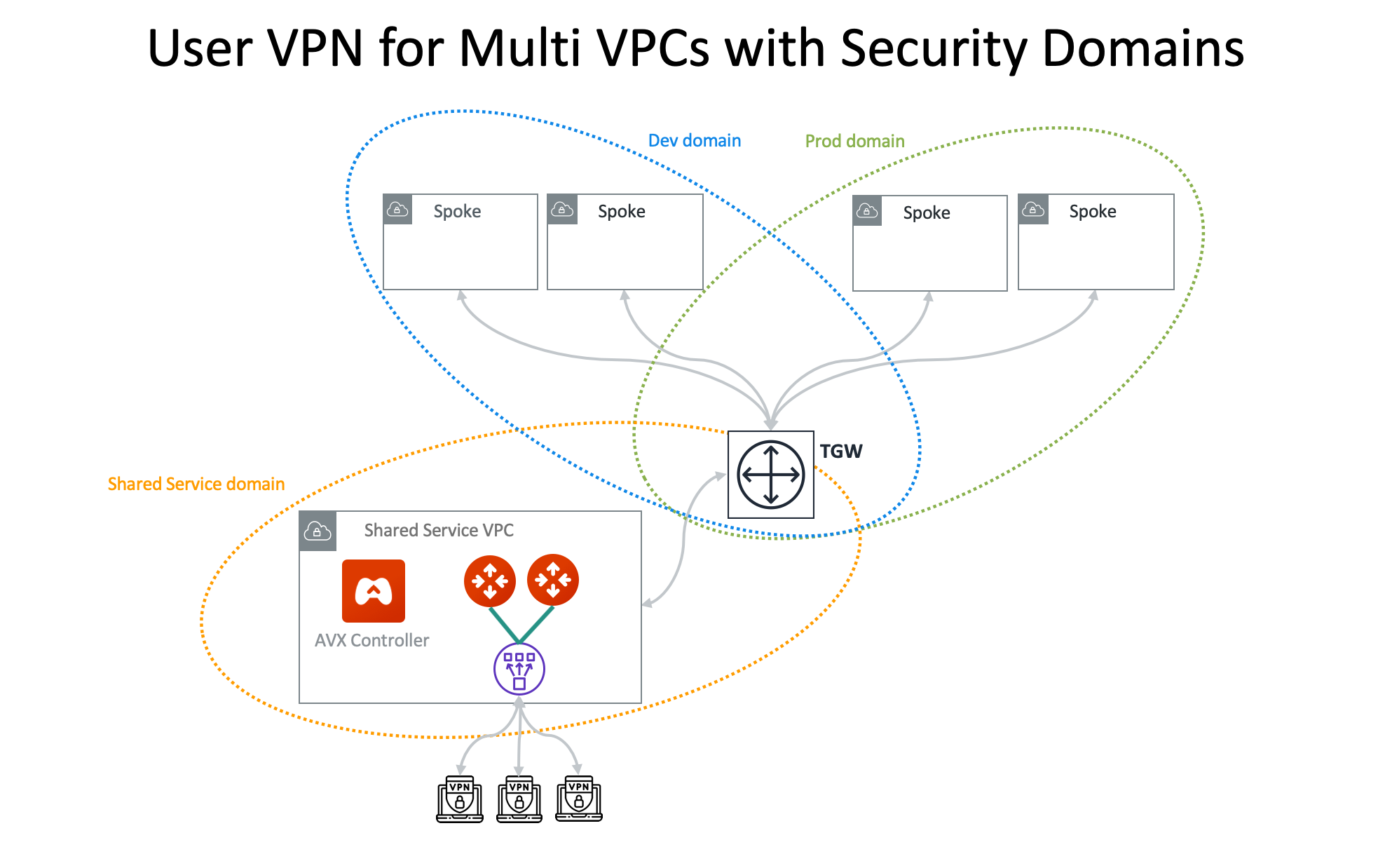 vpn_with_tgw_one_region