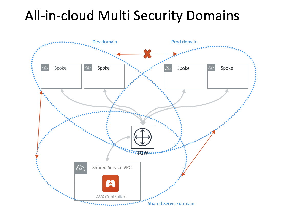 all-in-cloud