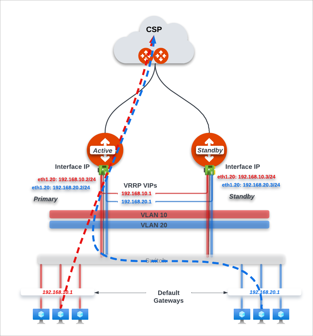 edge multi vlans