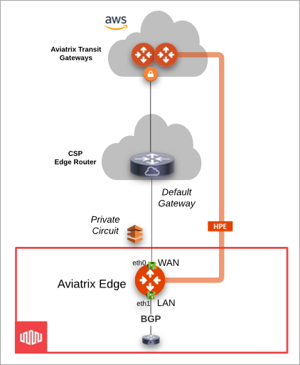 edge network onprem wan interface