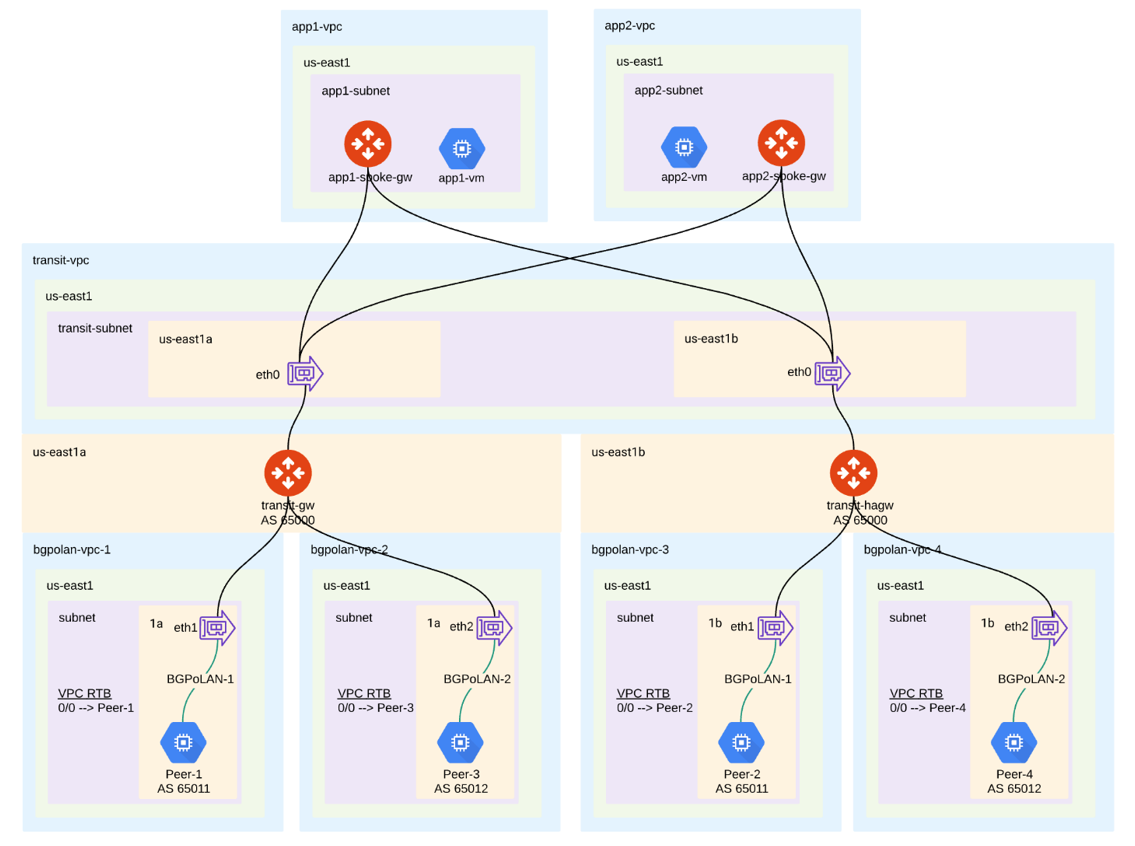 sd_wan_integ_gcp