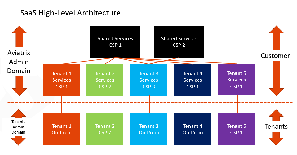 spokegw_external_saas_sol