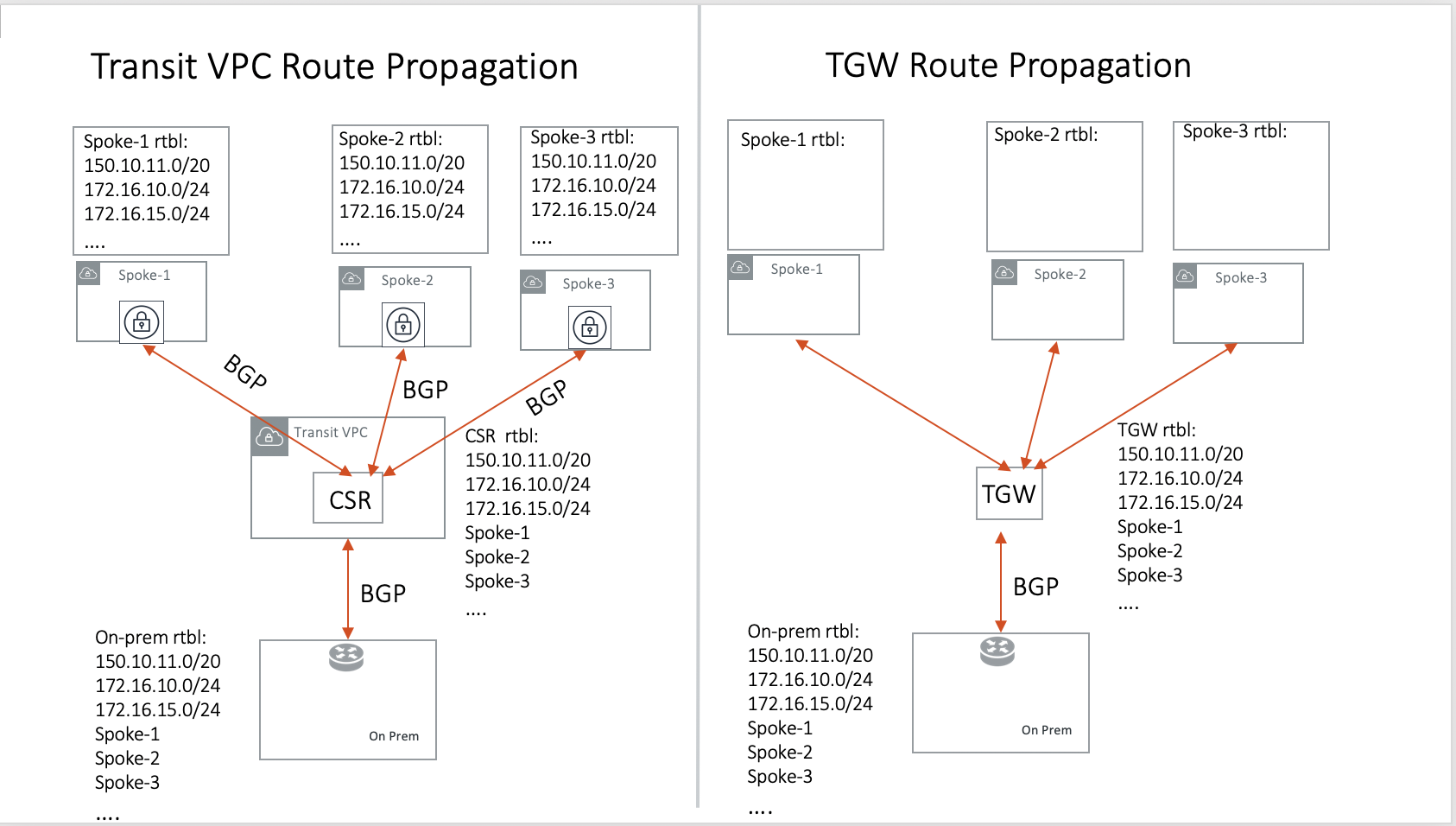 tgw_transit_vpc_compare