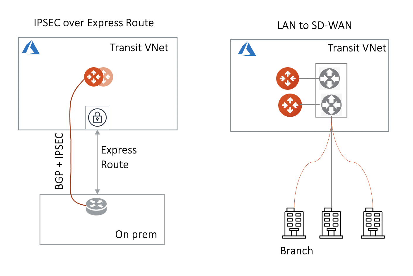 transitgw_private_azure