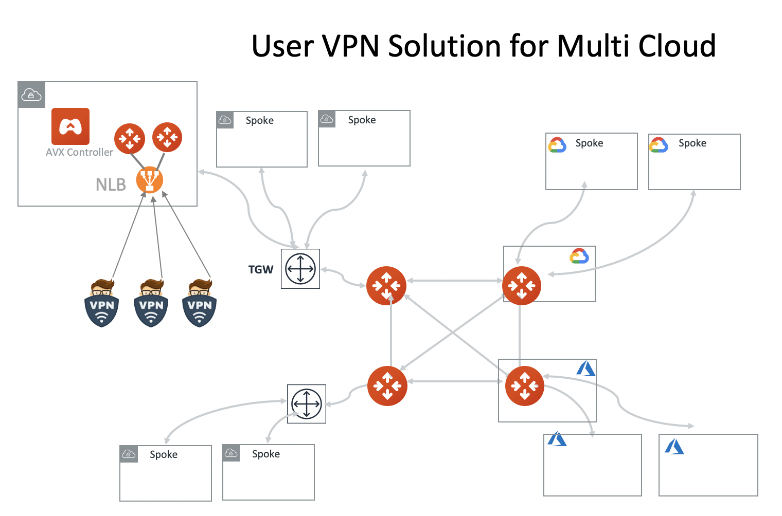 vpn_tgw_multi_cloud