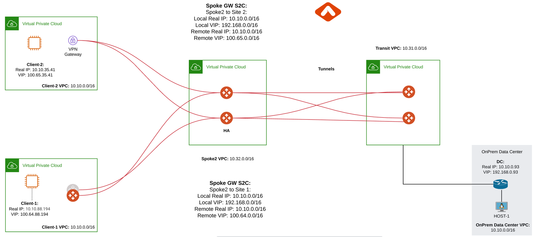 s2c_overlapping_cidr_topology