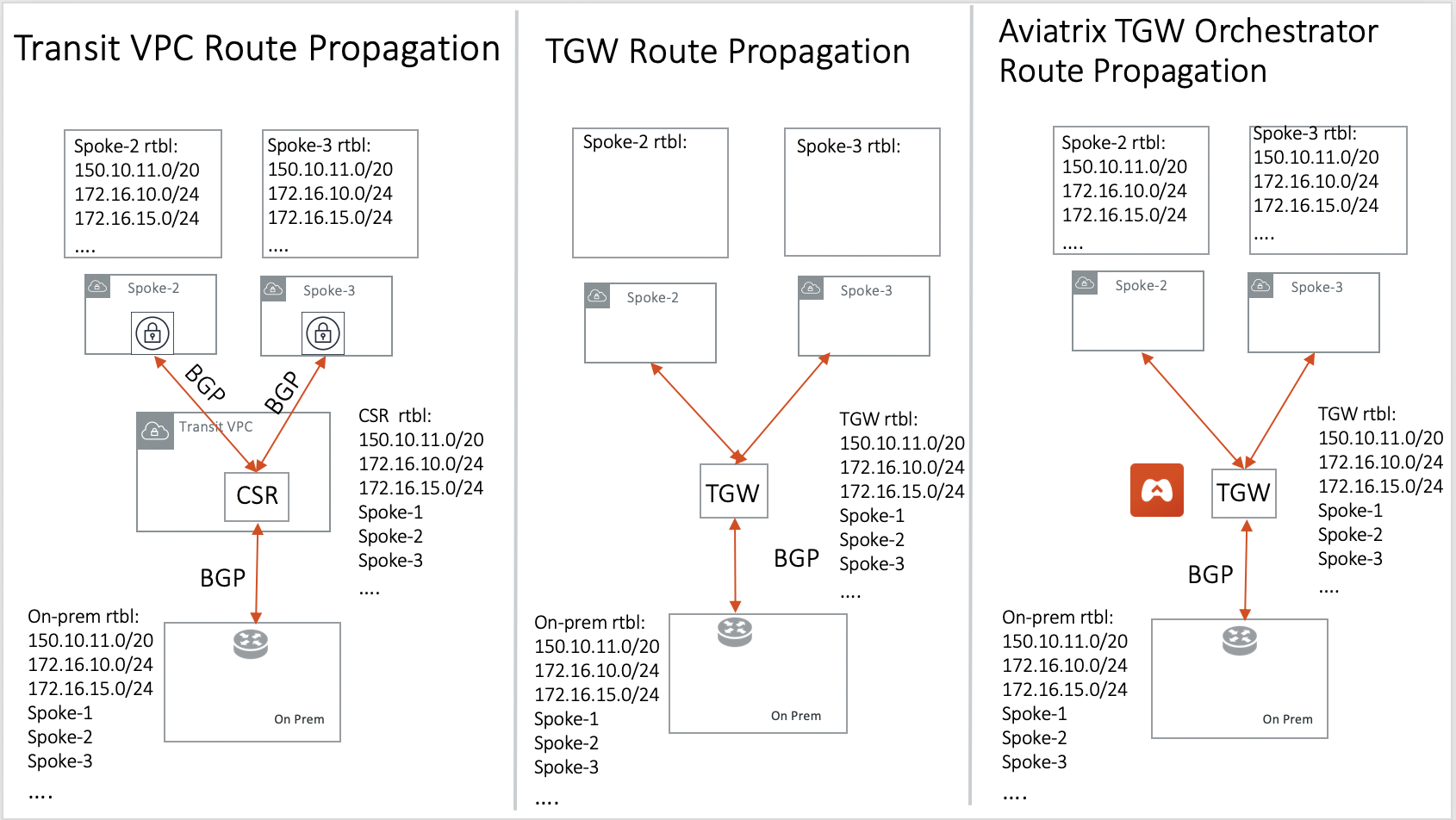 tgw_transit_orchestrator_compare