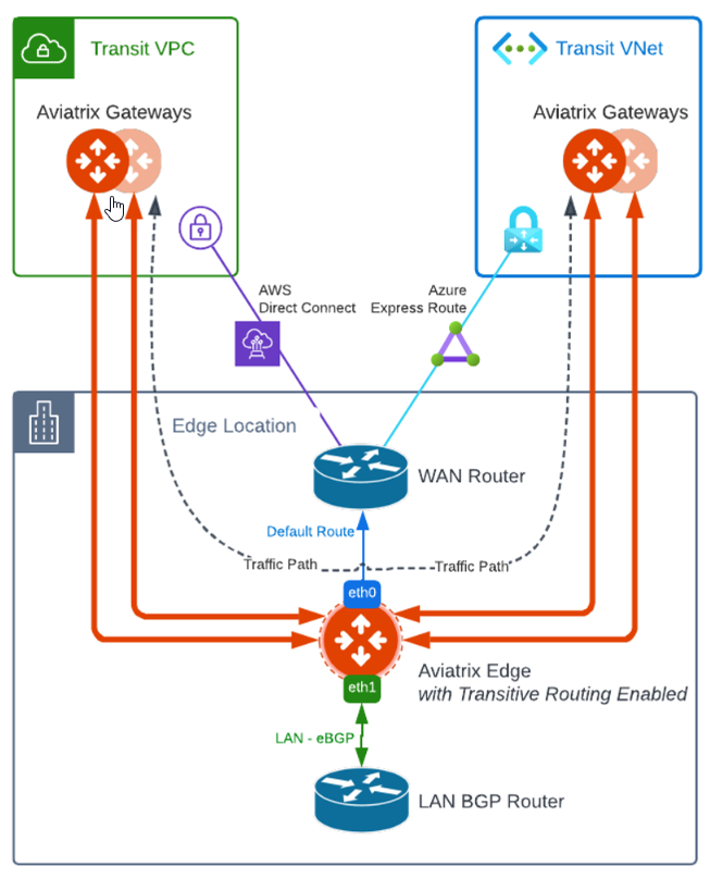 edge-transitive-routing