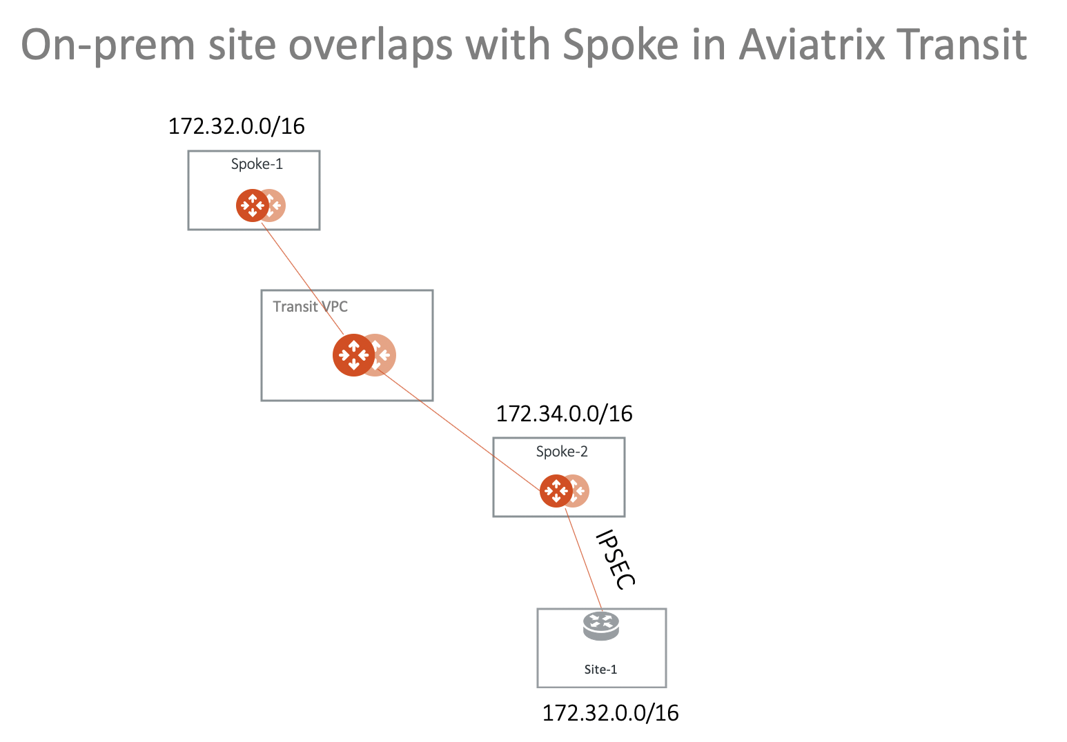 overlap_onprem_aviatrix_transit