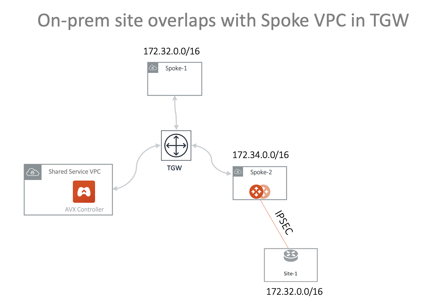 overlap_onprem_tgw