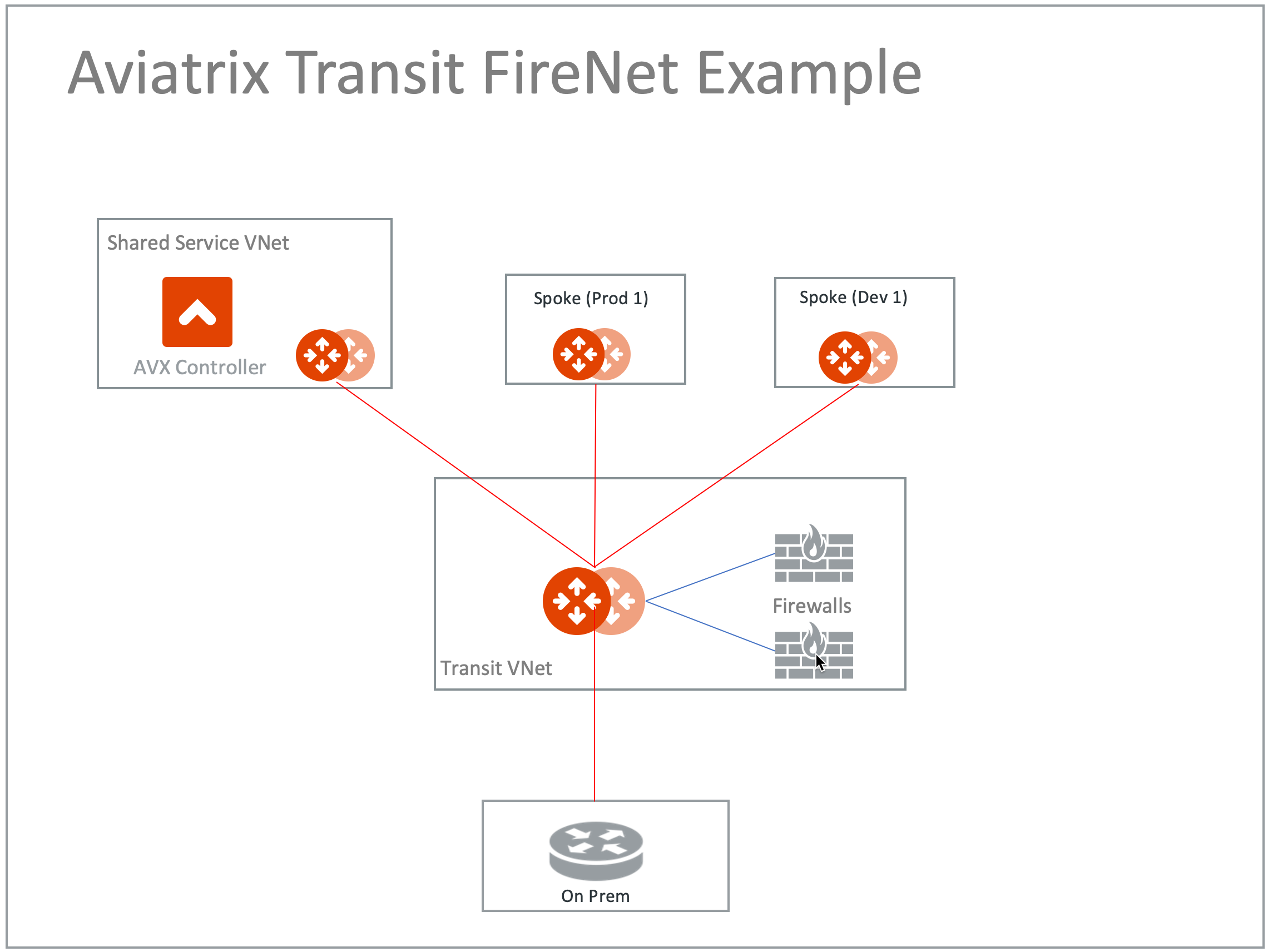 avx_tr_firenet_topology_az