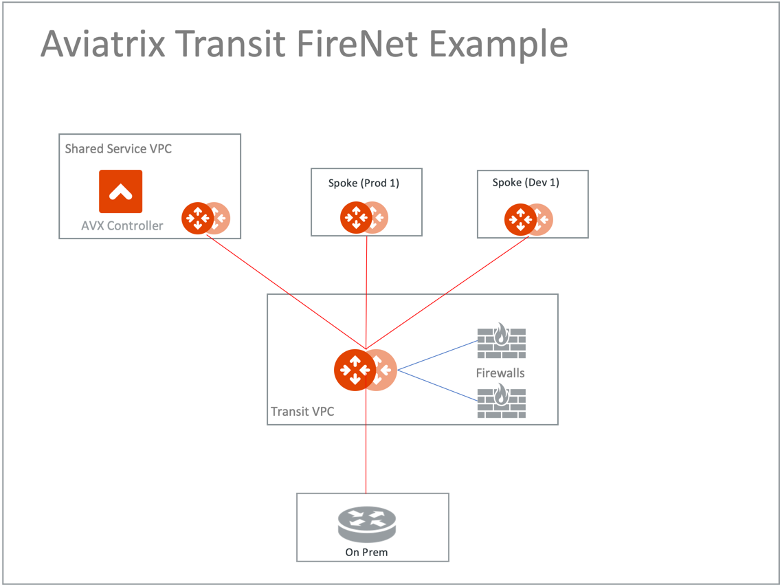 avx tr firenet topology