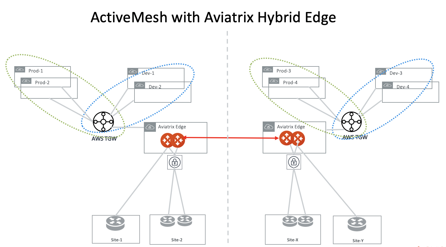 Activemesh AVX On-prem