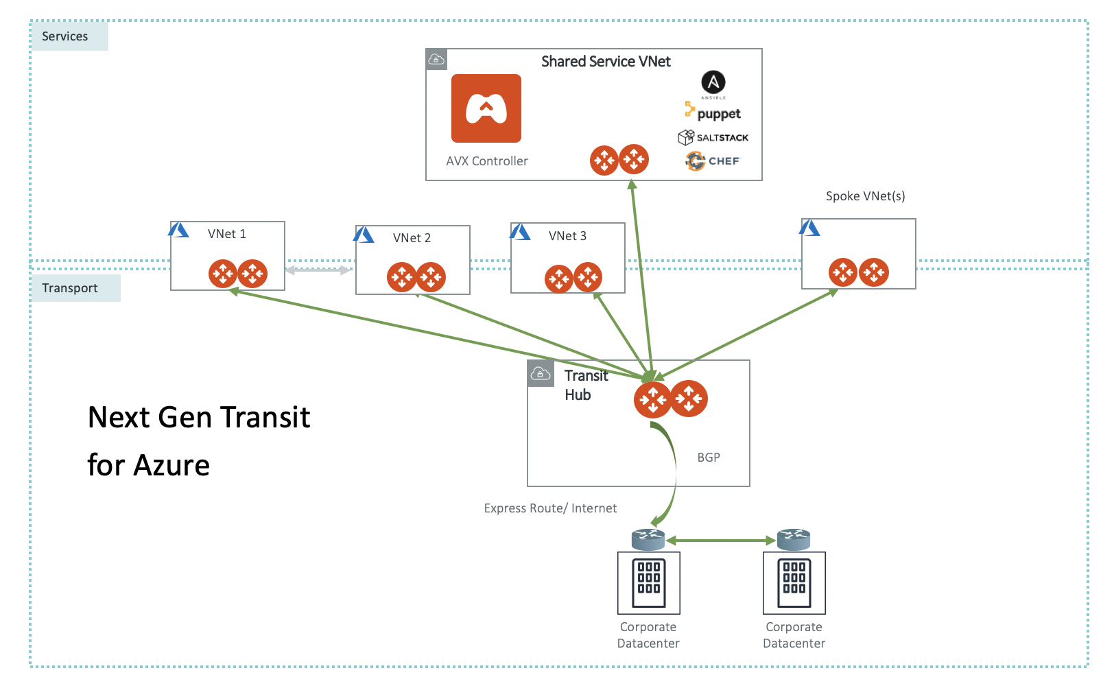 nextgentransit_for_azure