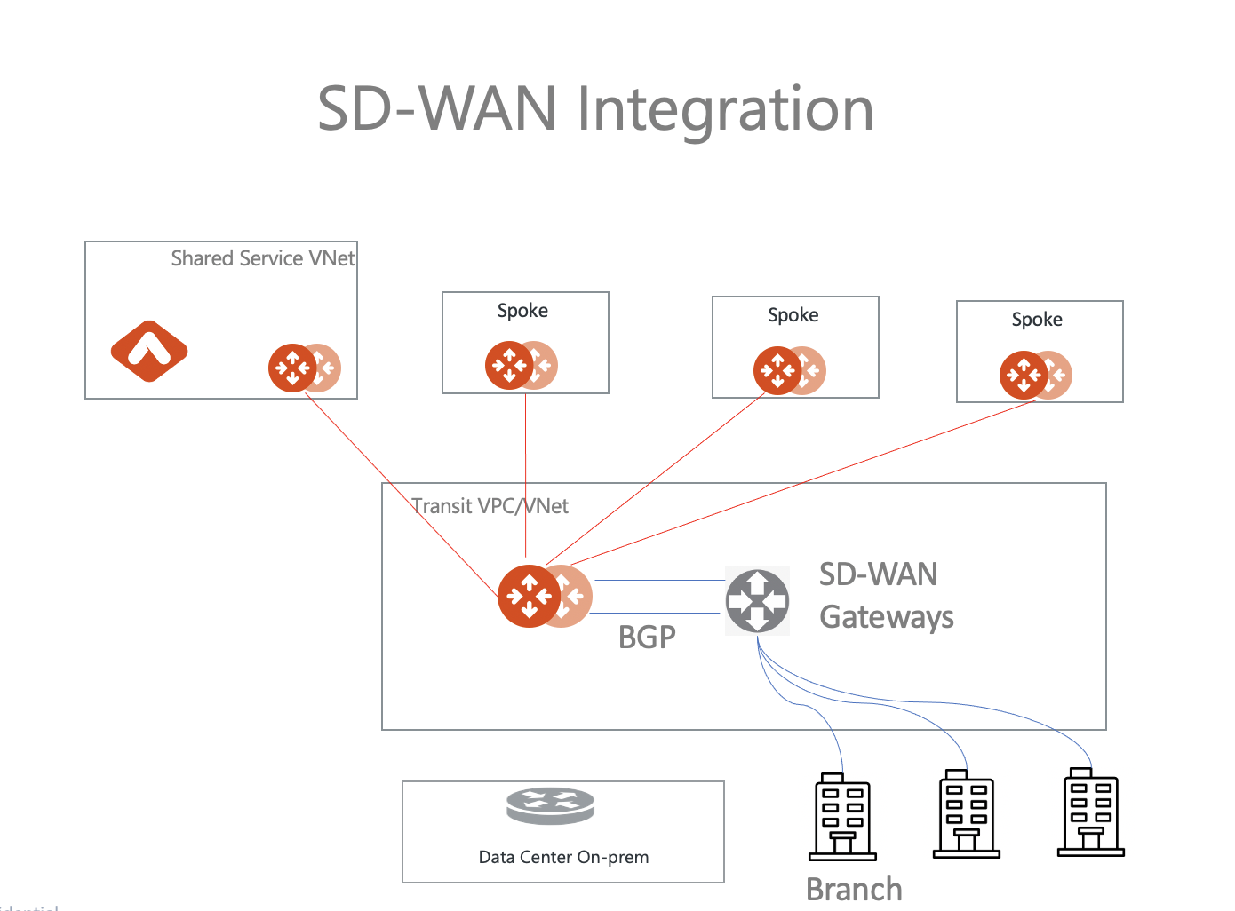 sd_wan_integ