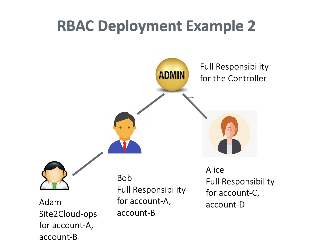 rbac_example_2