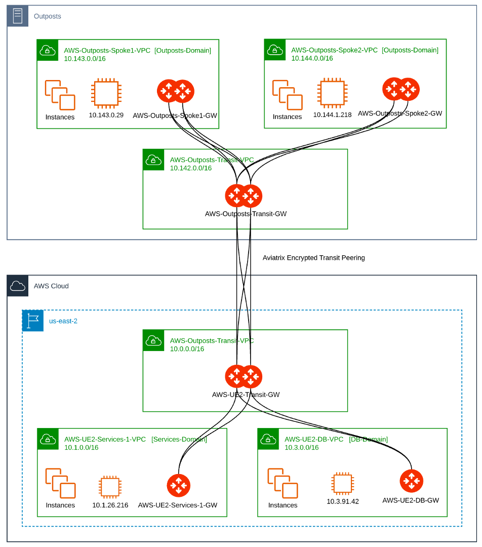 Outposts to Public AWS